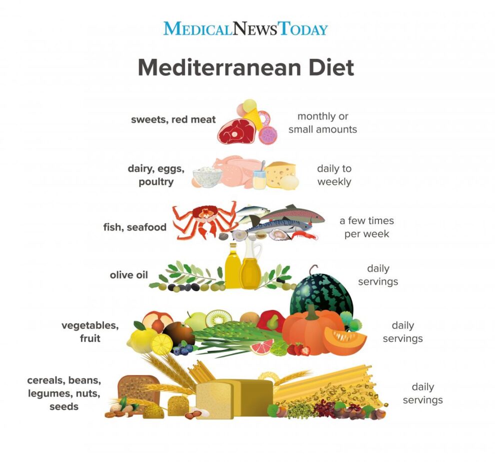 Benefits of the Mediterranean diet on intestinal health - Healthfalls